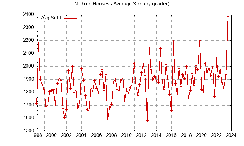 Millbrae quarterly average house size sold.
